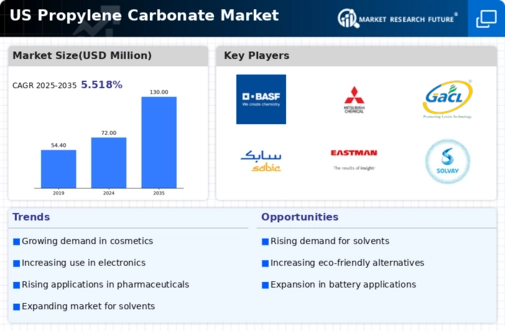 US Propylene Carbonate Market Infographic