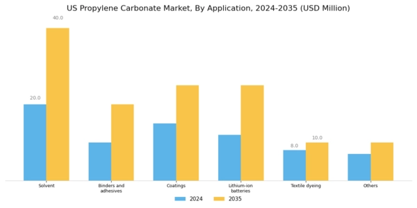 US Propylene Carbonate Market Segment Image 1