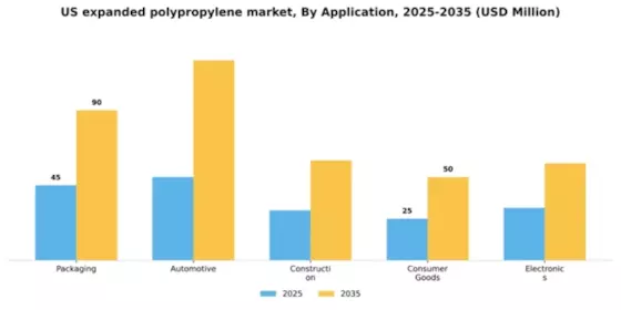 US Expanded Polypropylene Market Segment Image 0