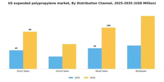 US Expanded Polypropylene Market Segment Image 1