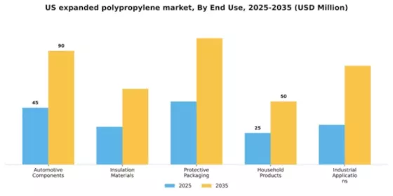 US Expanded Polypropylene Market Segment Image 2