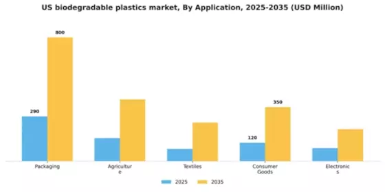 US Biodegradable Plastics Market Segment Image 0