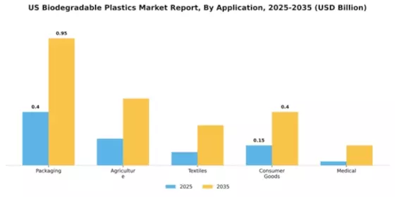 US Biodegradable Plastics Market Segment Image 0