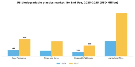 US Biodegradable Plastics Market Segment Image 1