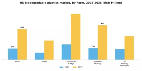 US Biodegradable Plastics Market Segment Image 2