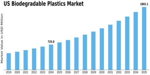 US Biodegradable Plastics Market Size