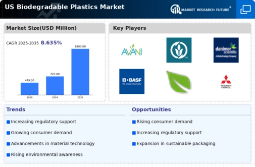US Biodegradable Plastics Market Infographic