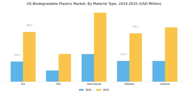 US Biodegradable Plastics Market Segment Image 1