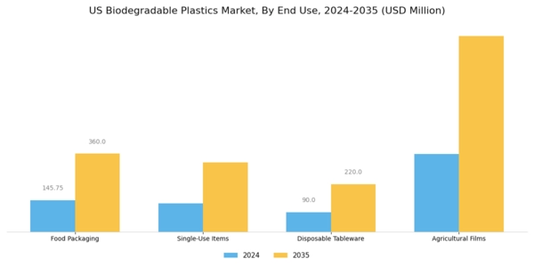 US Biodegradable Plastics Market Segment Image 2