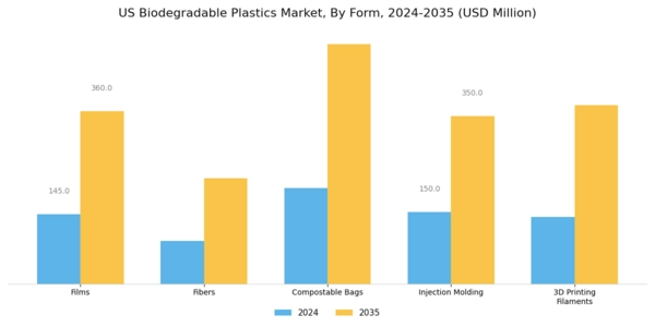 US Biodegradable Plastics Market Segment Image 3