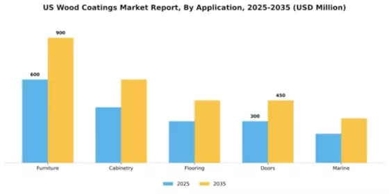 US Wood Coatings Market Segment Image 0