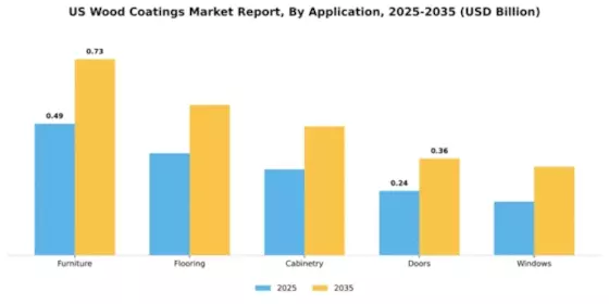US Wood Coatings Market Segment Image 0