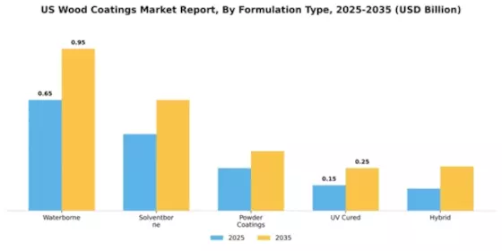 US Wood Coatings Market Segment Image 2