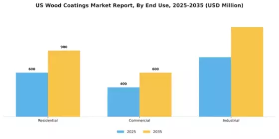 US Wood Coatings Market Segment Image 1