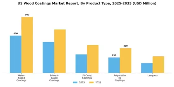 US Wood Coatings Market Segment Image 3