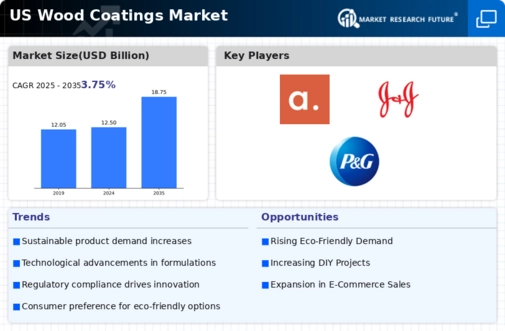 US Wood Coatings Market Infographic