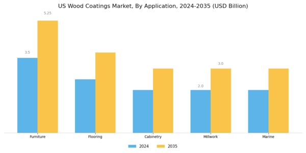 US Wood Coatings Market Segment Image 0