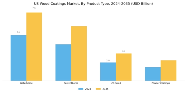 US Wood Coatings Market Segment Image 1