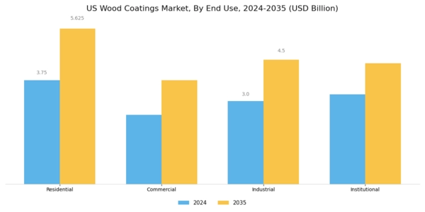 US Wood Coatings Market Segment Image 2