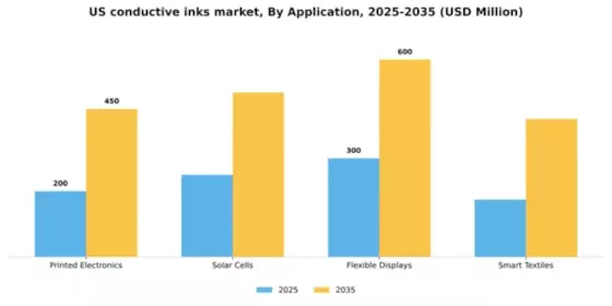 US Conductive Inks Market Segment Image 0