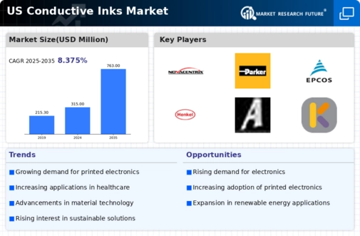 US Conductive Inks Market Infographic