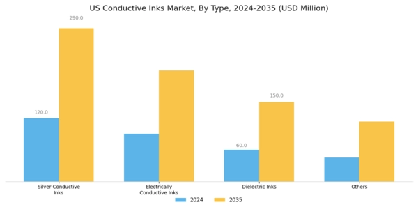 US Conductive Inks Market Segment Image 0