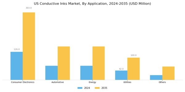 US Conductive Inks Market Segment Image 1