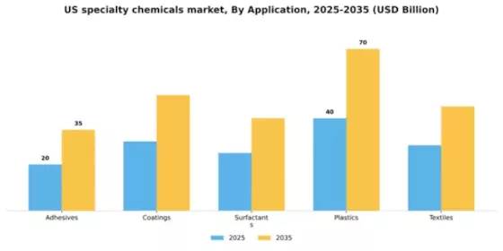 US Specialty Chemicals Market Segment Image 0