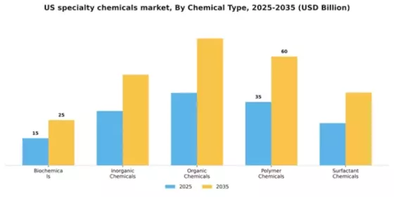 US Specialty Chemicals Market Segment Image 1