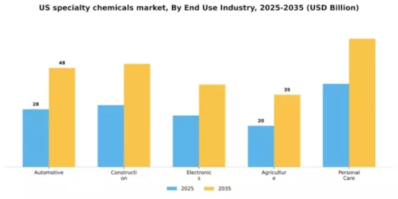US Specialty Chemicals Market Segment Image 2
