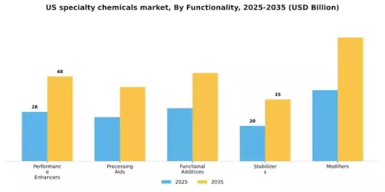 US Specialty Chemicals Market Segment Image 3