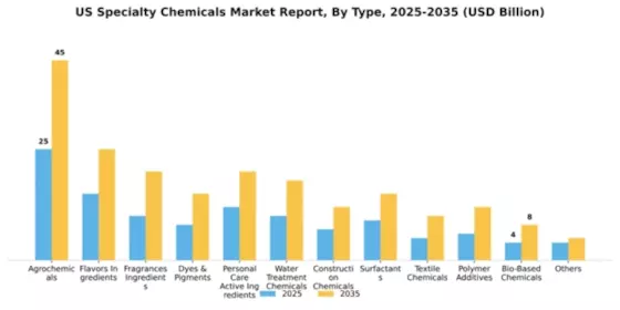 US Specialty Chemicals Market Segment Image 1