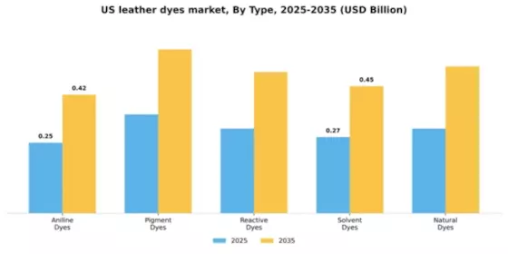 US Leather Dyes Market Segment Image 2