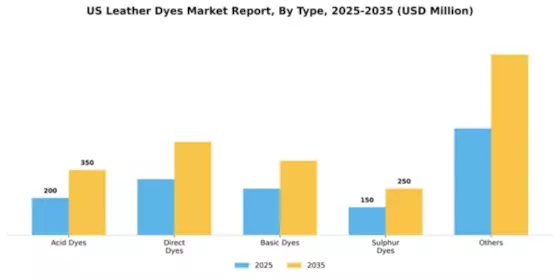 US Leather Dyes Market Segment Image 1