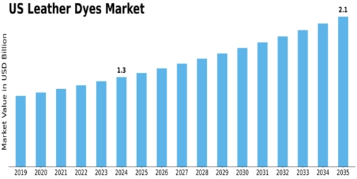 US Leather Dyes Market Size