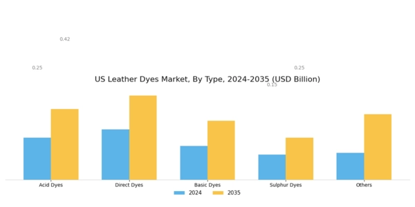 US Leather Dyes Market Segment Image 0