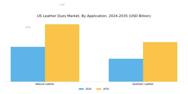 US Leather Dyes Market Segment Image 1