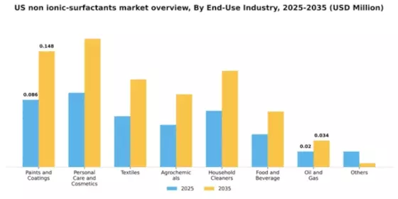 US Non-Ionic Surfactants Market Segment Image 1