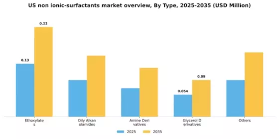 US Non-Ionic Surfactants Market Segment Image 2