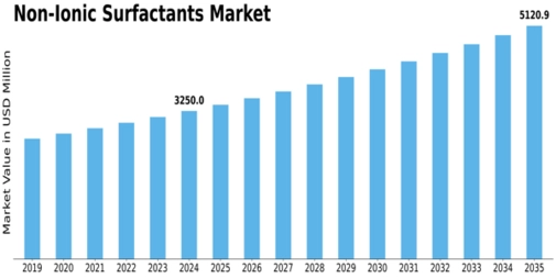 US Non-Ionic Surfactants Market Size