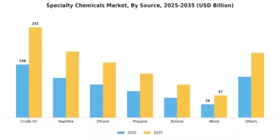 Specialty Chemicals Market Segment Image 0