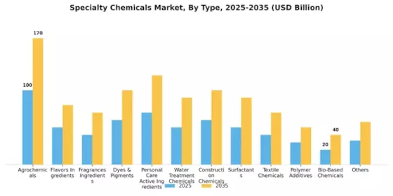 Specialty Chemicals Market Segment Image 1