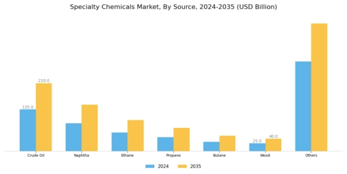 Specialty Chemicals Market Segment Image 0