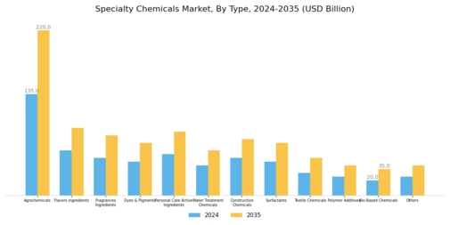 Specialty Chemicals Market Segment Image 1