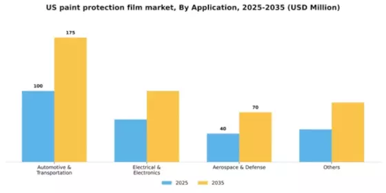 US Paint Protection Film Market Segment Image 0