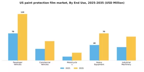 US Paint Protection Film Market Segment Image 2