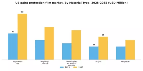 US Paint Protection Film Market Segment Image 3
