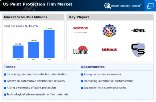 US Paint Protection Film Market Infographic