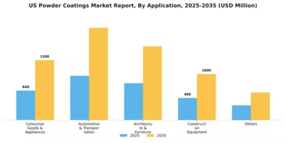US Powder Coatings Market Segment Image 0