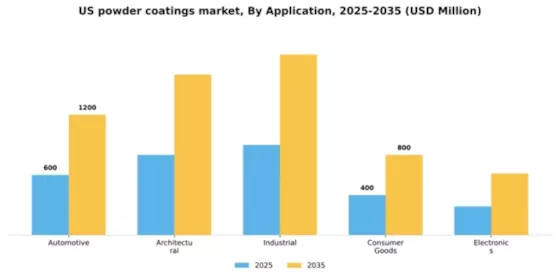 US Powder Coatings Market Segment Image 0